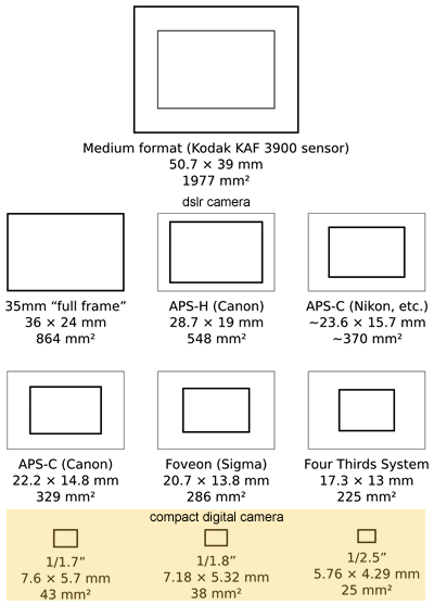 sensor sizes of digital camera and dslr reflex